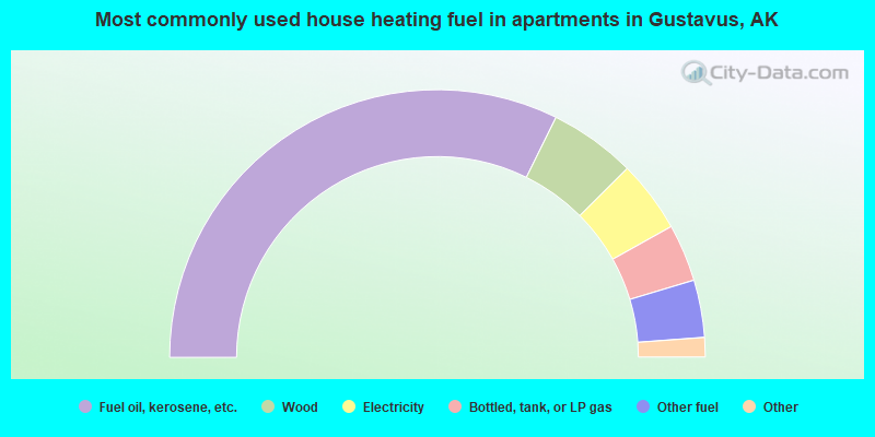 Most commonly used house heating fuel in apartments in Gustavus, AK
