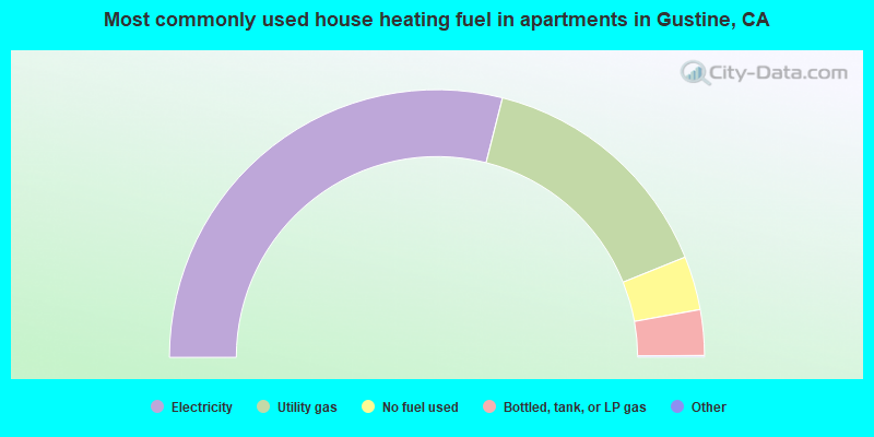 Most commonly used house heating fuel in apartments in Gustine, CA