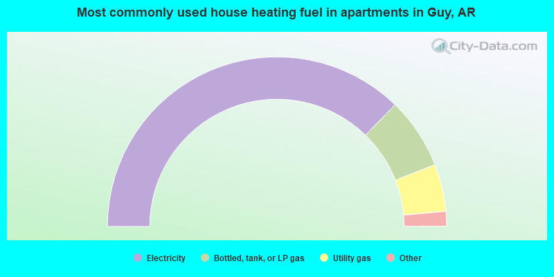Most commonly used house heating fuel in apartments in Guy, AR