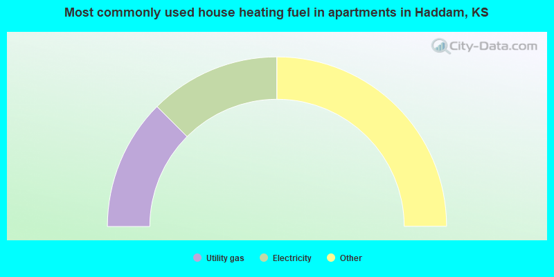 Most commonly used house heating fuel in apartments in Haddam, KS