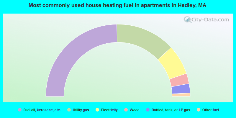Most commonly used house heating fuel in apartments in Hadley, MA