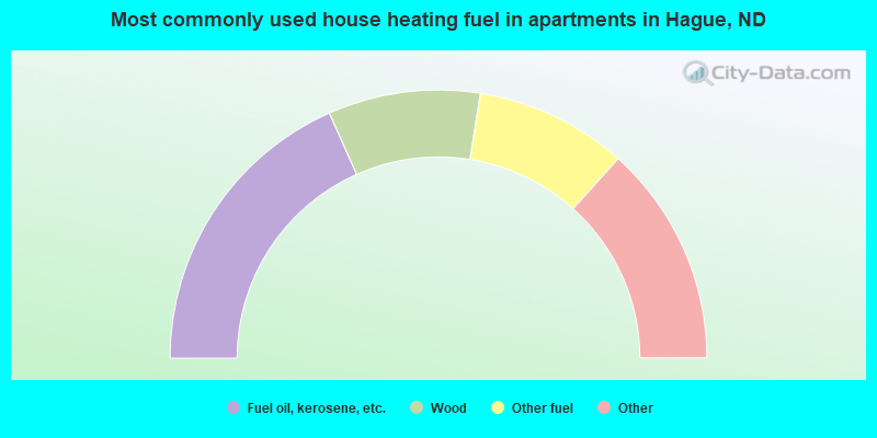 Most commonly used house heating fuel in apartments in Hague, ND