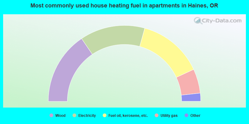 Most commonly used house heating fuel in apartments in Haines, OR