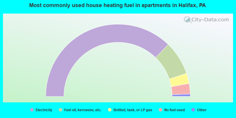 Most commonly used house heating fuel in apartments in Halifax, PA