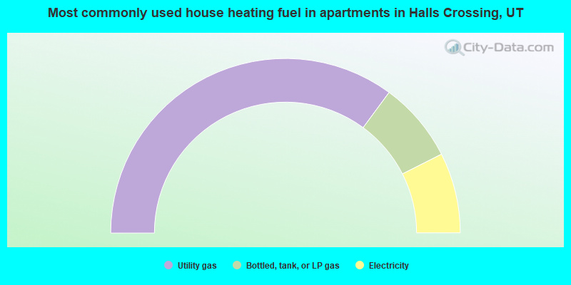 Most commonly used house heating fuel in apartments in Halls Crossing, UT