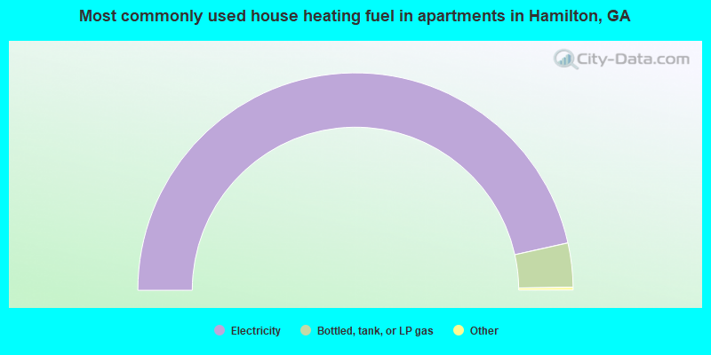 Most commonly used house heating fuel in apartments in Hamilton, GA