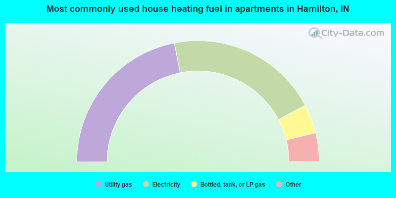 Most commonly used house heating fuel in apartments in Hamilton, IN