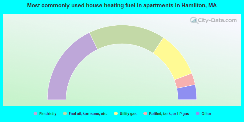 Most commonly used house heating fuel in apartments in Hamilton, MA