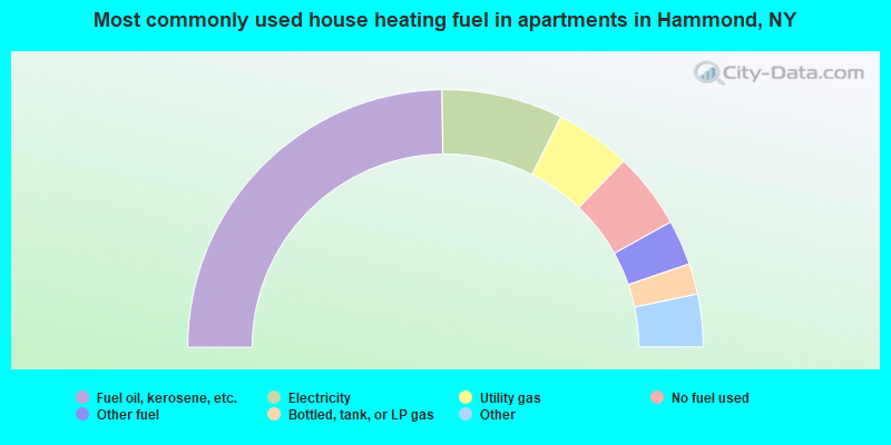 Most commonly used house heating fuel in apartments in Hammond, NY