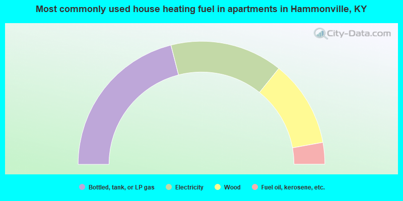 Most commonly used house heating fuel in apartments in Hammonville, KY