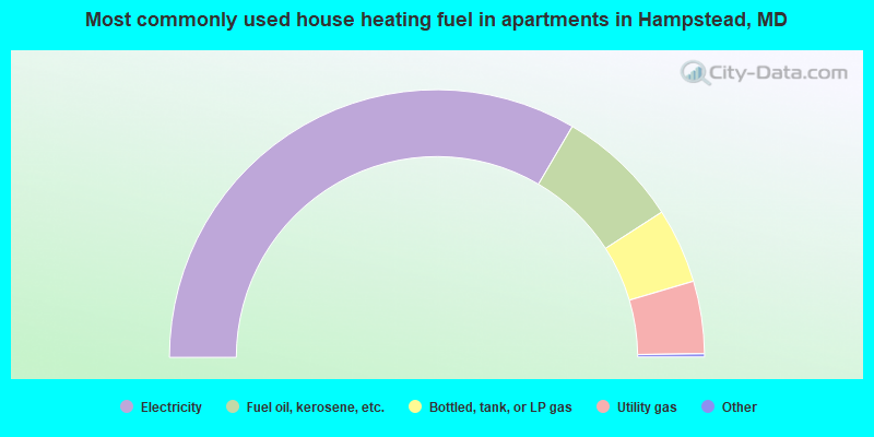 Most commonly used house heating fuel in apartments in Hampstead, MD