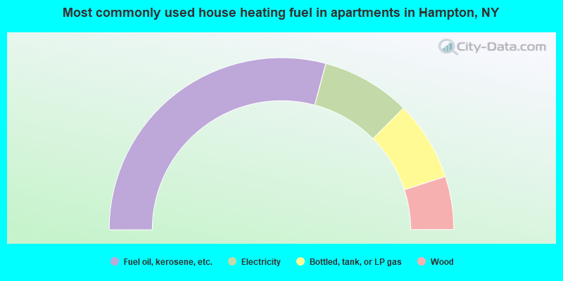 Most commonly used house heating fuel in apartments in Hampton, NY