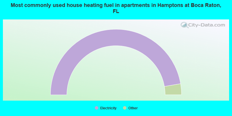 Most commonly used house heating fuel in apartments in Hamptons at Boca Raton, FL