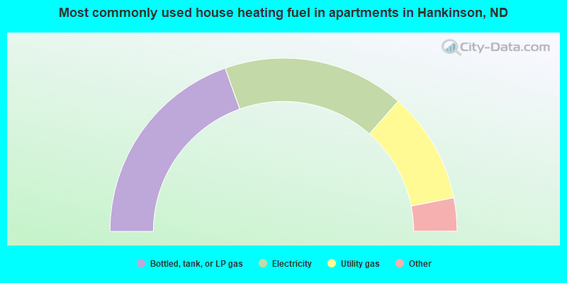 Most commonly used house heating fuel in apartments in Hankinson, ND