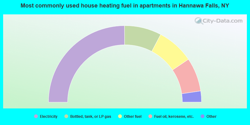 Most commonly used house heating fuel in apartments in Hannawa Falls, NY