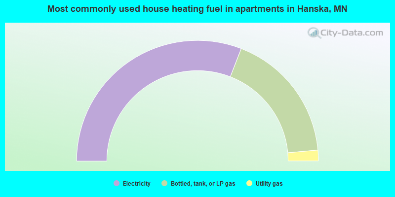 Most commonly used house heating fuel in apartments in Hanska, MN