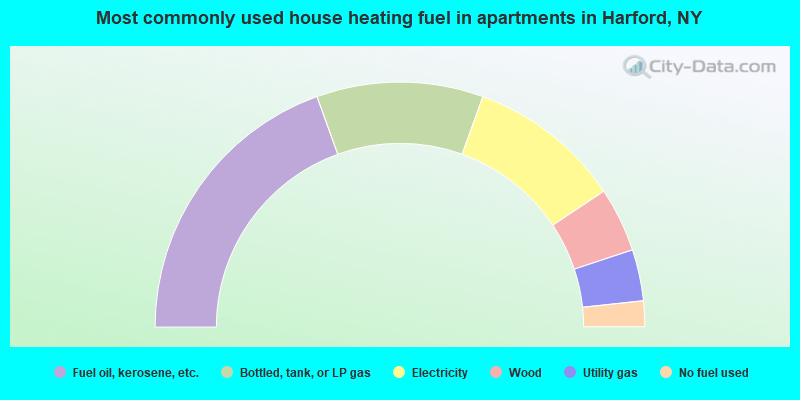 Most commonly used house heating fuel in apartments in Harford, NY