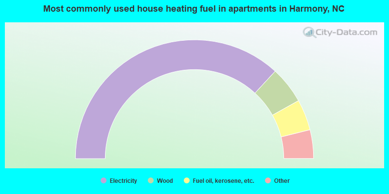 Most commonly used house heating fuel in apartments in Harmony, NC