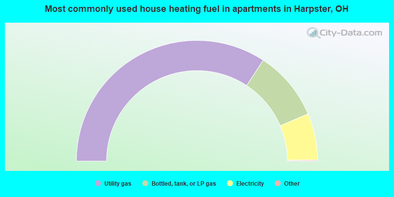 Most commonly used house heating fuel in apartments in Harpster, OH