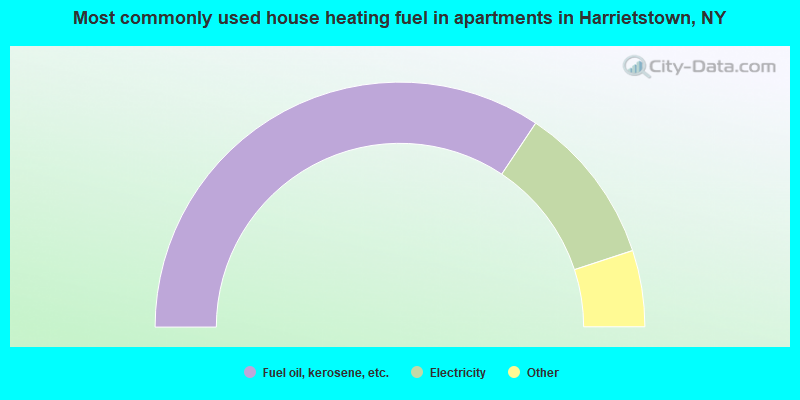 Most commonly used house heating fuel in apartments in Harrietstown, NY