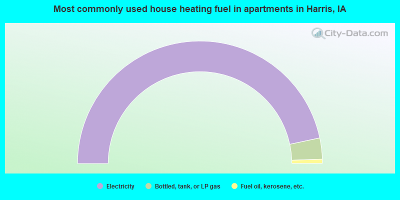 Most commonly used house heating fuel in apartments in Harris, IA