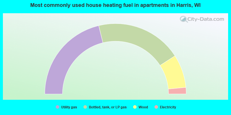 Most commonly used house heating fuel in apartments in Harris, WI