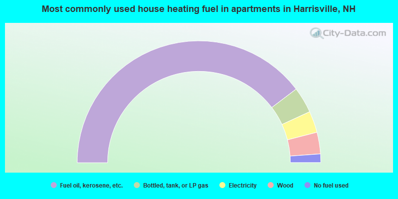 Most commonly used house heating fuel in apartments in Harrisville, NH