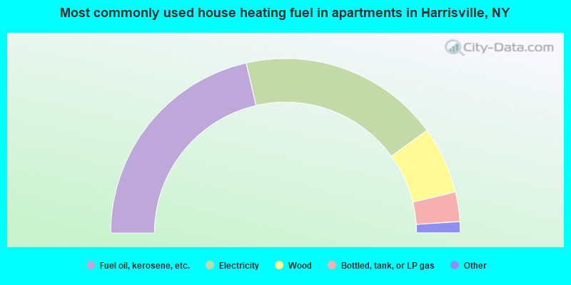 Most commonly used house heating fuel in apartments in Harrisville, NY