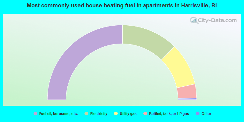 Most commonly used house heating fuel in apartments in Harrisville, RI