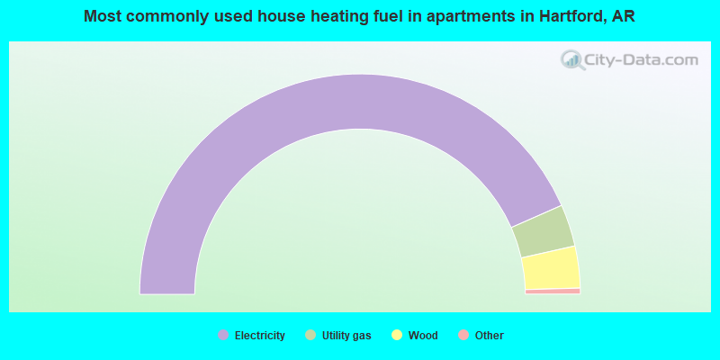 Most commonly used house heating fuel in apartments in Hartford, AR