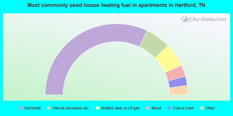 Most commonly used house heating fuel in apartments in Hartford, TN