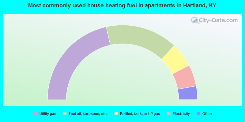 Most commonly used house heating fuel in apartments in Hartland, NY