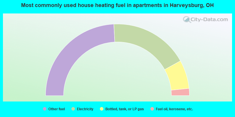 Most commonly used house heating fuel in apartments in Harveysburg, OH