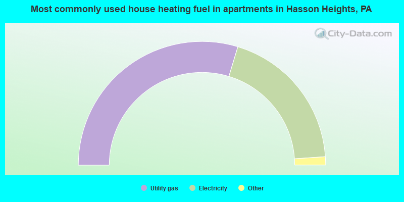 Most commonly used house heating fuel in apartments in Hasson Heights, PA