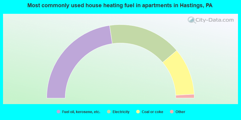 Most commonly used house heating fuel in apartments in Hastings, PA