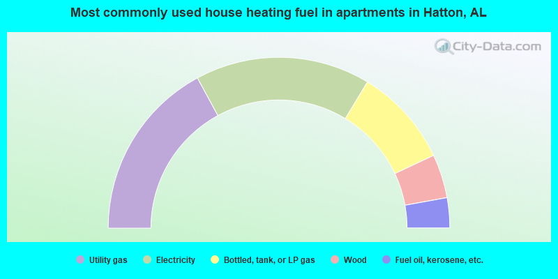 Most commonly used house heating fuel in apartments in Hatton, AL
