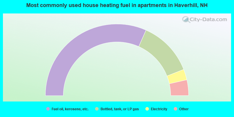 Most commonly used house heating fuel in apartments in Haverhill, NH