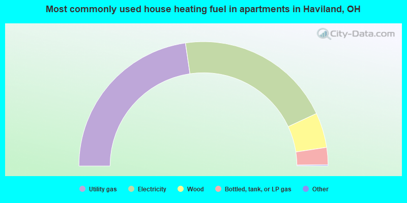 Most commonly used house heating fuel in apartments in Haviland, OH