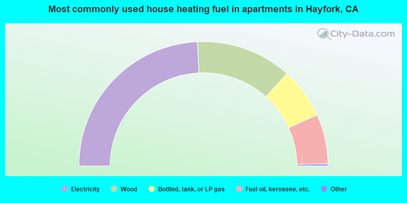 Most commonly used house heating fuel in apartments in Hayfork, CA