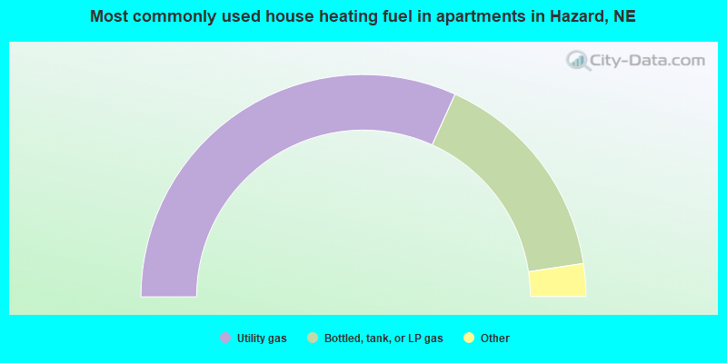 Most commonly used house heating fuel in apartments in Hazard, NE