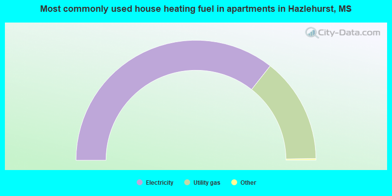 Most commonly used house heating fuel in apartments in Hazlehurst, MS