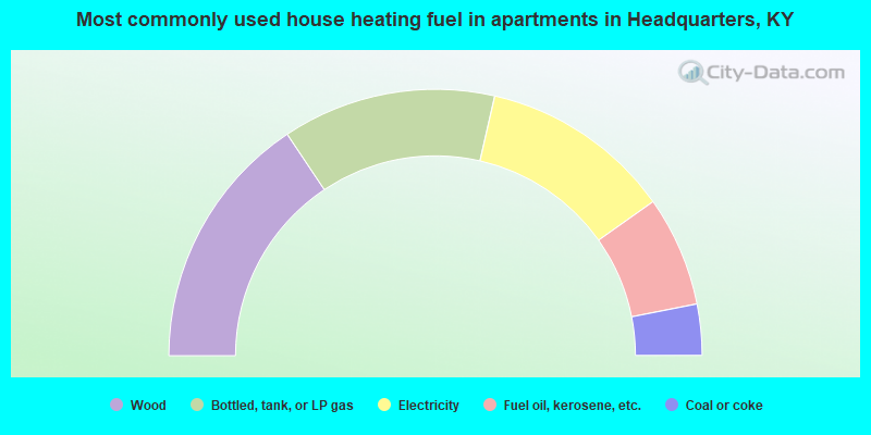Most commonly used house heating fuel in apartments in Headquarters, KY