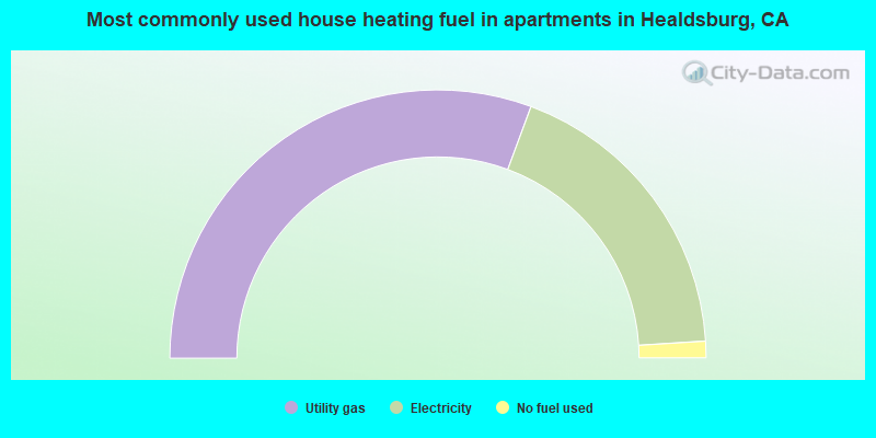 Most commonly used house heating fuel in apartments in Healdsburg, CA