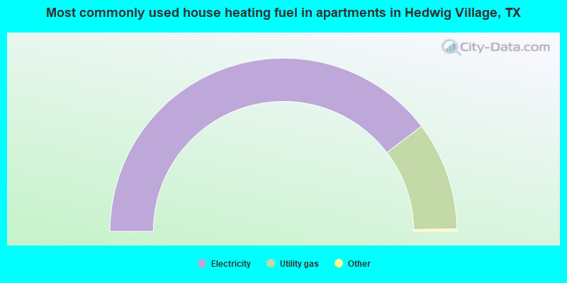 Most commonly used house heating fuel in apartments in Hedwig Village, TX