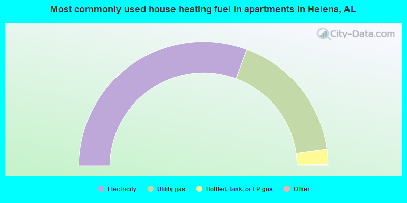 Most commonly used house heating fuel in apartments in Helena, AL
