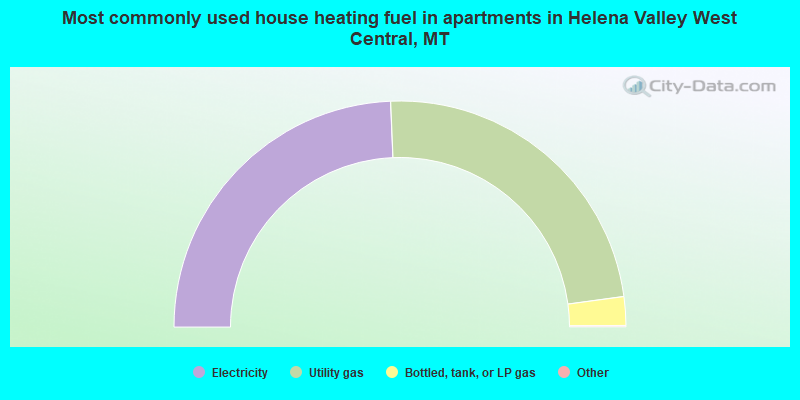 Most commonly used house heating fuel in apartments in Helena Valley West Central, MT