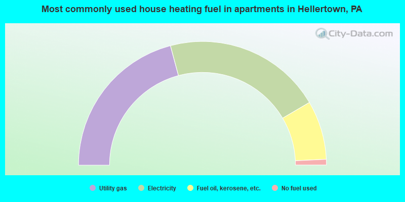 Most commonly used house heating fuel in apartments in Hellertown, PA