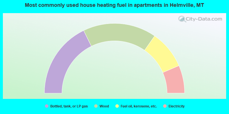 Most commonly used house heating fuel in apartments in Helmville, MT