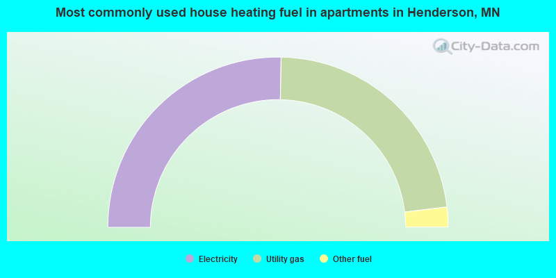 Most commonly used house heating fuel in apartments in Henderson, MN