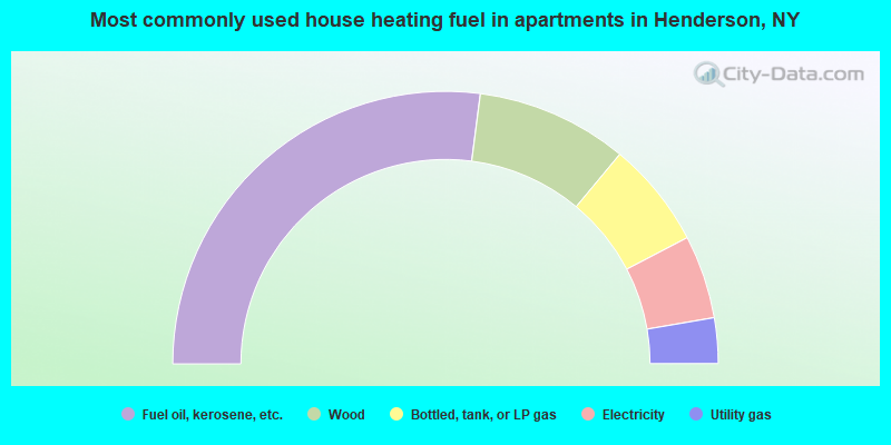 Most commonly used house heating fuel in apartments in Henderson, NY